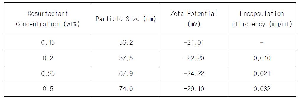 Particle Size Distribution, Zeta Petential and Curcumin Encapsulation Efficiency of Curcumin loaded Sodium Stearoyl Glutamate Micelle at Various Sodium Stearoyl Glutamate Concentrations