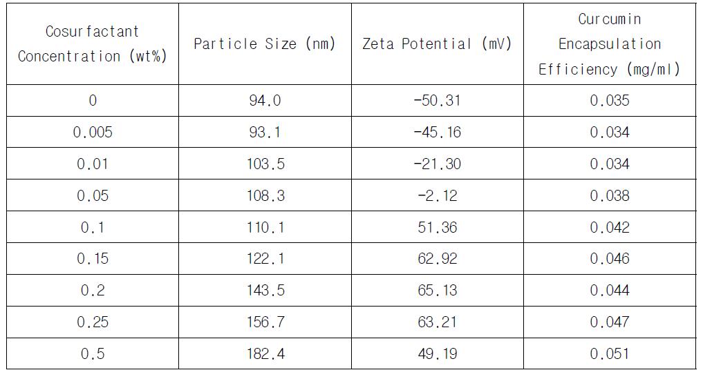 Particle Size Distribution, Zeta Petential and Curcumin Encapsulation Efficiency of Curcumin loaded Nano-Liposome at Various Disteraryl Dimonium Chloride Concentrations