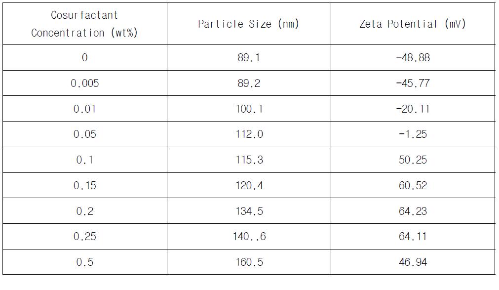 Particle Size Distribution and Zeta Potential of Nano-Liposome at Various Disteraryl Dimonium Chloride Concentrations