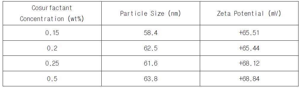 Particle Size Distribution and Zeta Petential of Disteraryl Dimonium Chloride Micelle at Various Concentrations