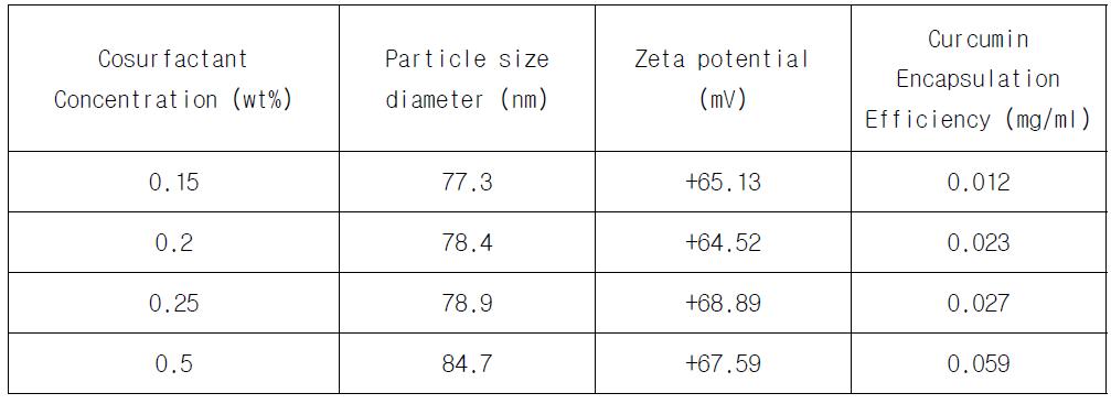 Particle Size Distribution, Zeta Petential and Curcumin Encapsulation Efficiency of Curcumin loaded Disteraryl Dimonium Chloride Micelle at Various Concentrations