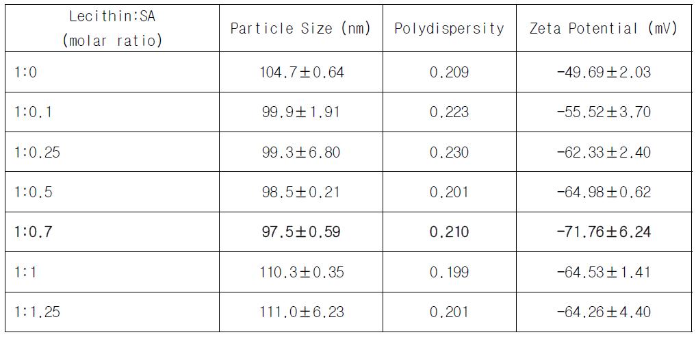 Effect of Various Molar Ratio of SA to Lecithin on Particle Size and Polydispersity and Zeta Potential