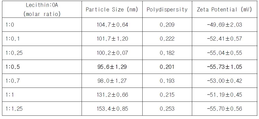 Effect of Various Molar Ratio of OA to Lecithin on Particle Size and Polydispersity and Zeta Potential