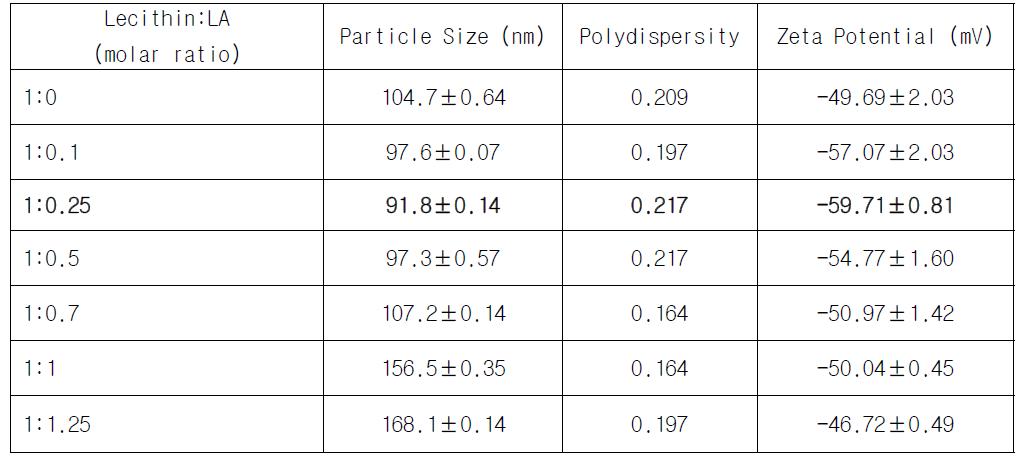 Effect of Various Molar Ratio of LA to Lecithin on Particle Size and Polydispersity and Zeta Potential