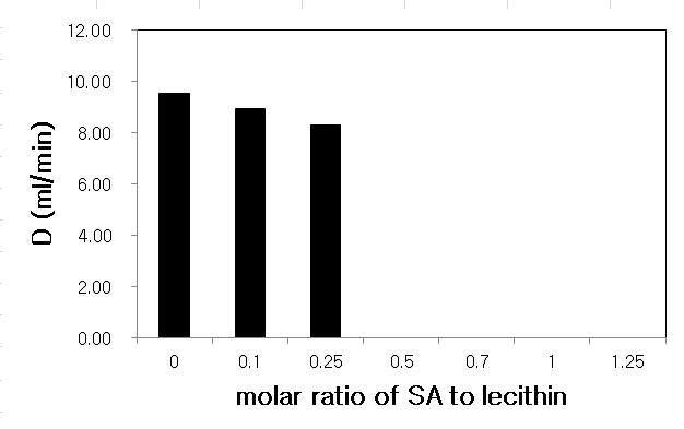 Deformability of Liposome at Various SA Concentrations