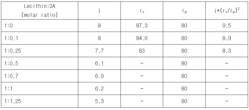 Deformability of Liposome at Various SA Concentrations