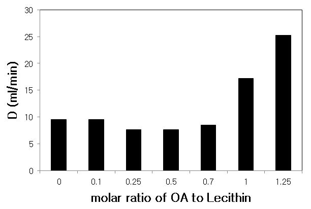 Deformability of Liposome at Various OA Concentrations