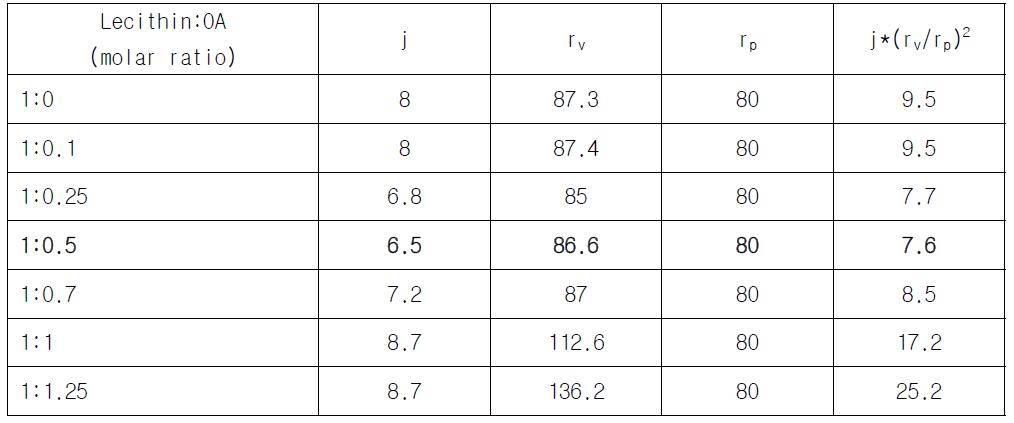 Deformability of Liposome at Various OA Concentrations