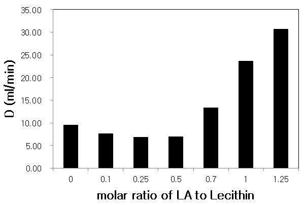 Deformability of Liposome at Various LA Concentrations