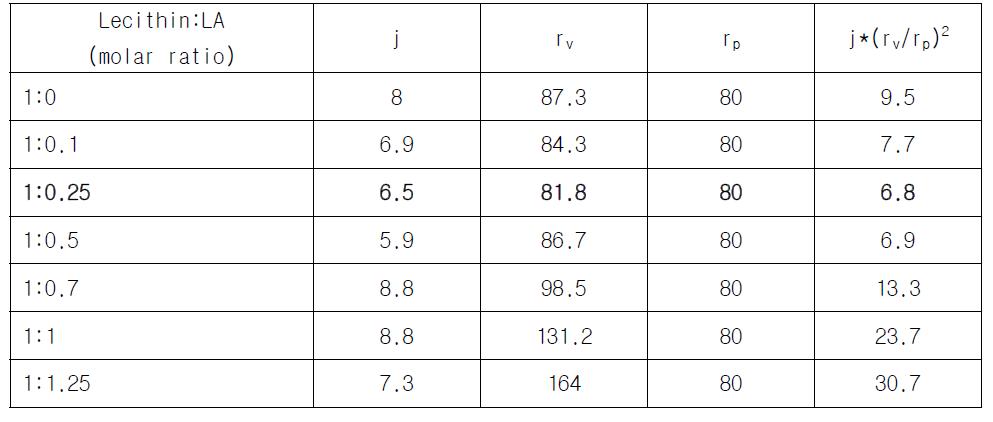 Deformability of Liposome at Various LA Concentrations