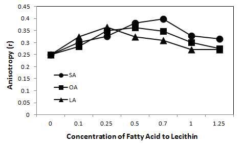 Fluorescence anisotropy(r) of lecihin vesicles containing fatty acid