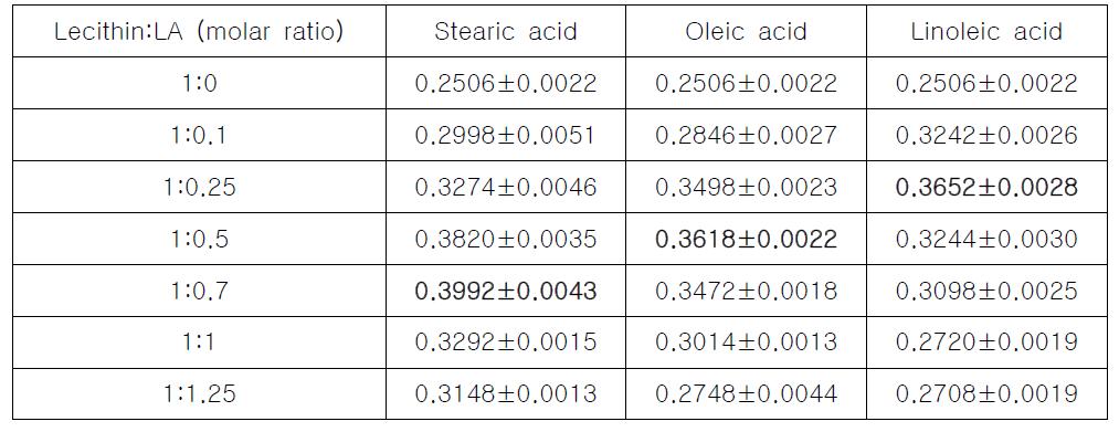 Fluorescence Anisotropy of Liposome at Various Fatty Acid Concentrations