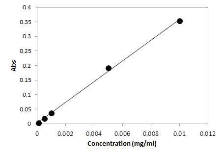 Silymarin standard curve