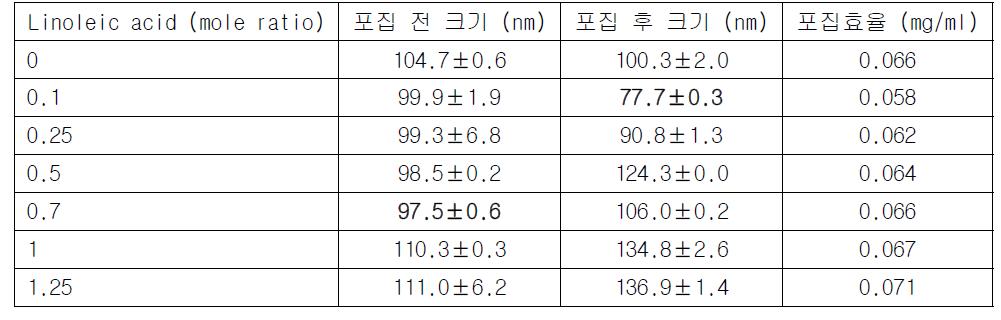 SA 첨가에 따른 실리마린의 포집효율