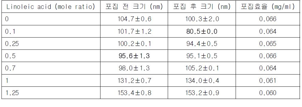 OA 첨가에 따른 실리마린의 포집효율