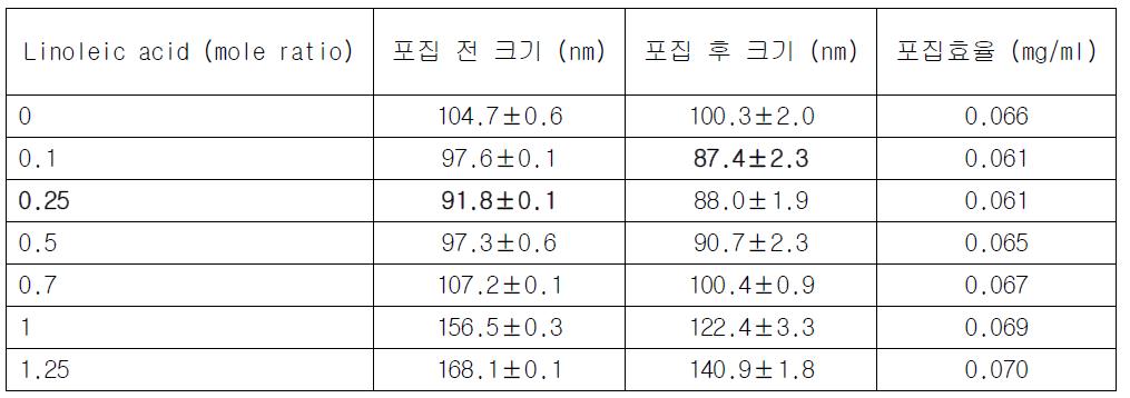 LA 첨가에 따른 실리마린의 포집효율