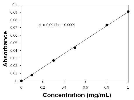 Standard Curve