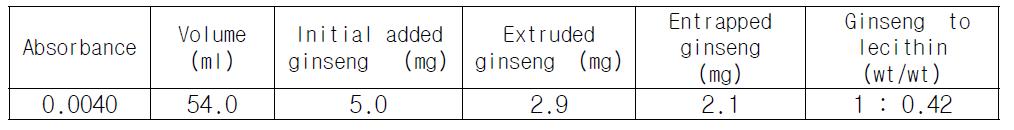 Fr.3 산삼배지를 포함한 리포좀의 Gel Filtration 결과