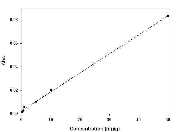 기본 조건에서 은행나무 CMCs 배양액의 standard curve (gel filtration에 적용)