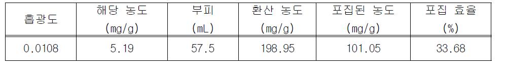 기본 조건에서 Gel filtration을 이용한 은행나무 CMCs 배양액의 포집 효율