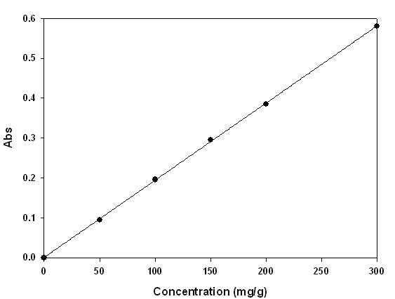 기본 조건에서 주목나무 CMCs 배양액의 standard curve (막여과 실험에 적용)