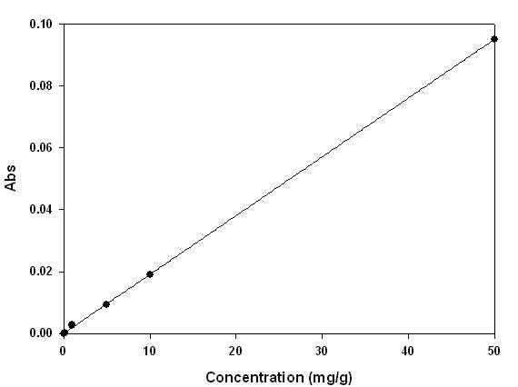 기본 조건에서 주목나무 CMCs 배양액의 standard curve (gel filtration에 적용)