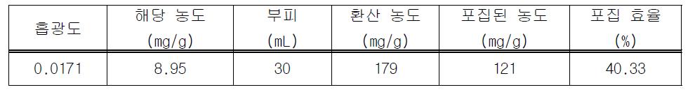 기본 조건에서 Gel filtration을 이용한 주목나무 CMCs 배양액의 포집 효율