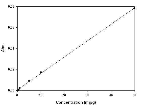 기본조건에서 토마토 CMCs 배양액의 stadard curve (gel filtration 결과에 이용)