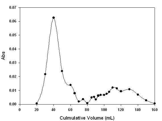 기본 조건에서 토마토 CMCs 배양액의 gel filtration 결과