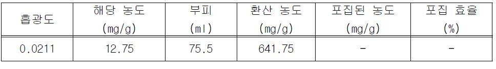 기본 조건에서 배양된 토마토 배지의 Gel filtration을 이용한 포집 효율