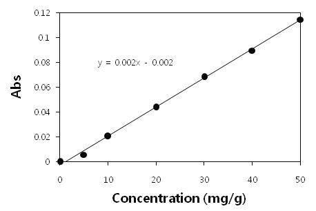 기본 조건에서 은행나무 CMCs 배양액의 standard curve