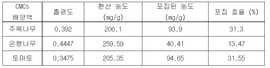 막여과를 이용한 CMCs 배양액의 리포좀 포집 효율