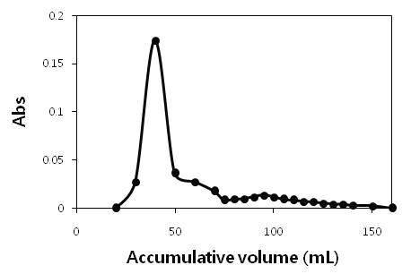 기본 조건에서 은행나무 CMCs 배양액의 gel filtration 결과