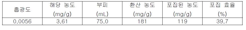 Gel chromatography를 이용한 은행나무 CMCs 배양액(II)의 포집 효율