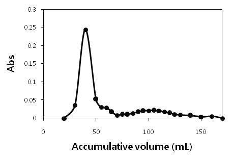 기본 조건에서 주목나무 CMCs 배양액의 gel filtration 결과