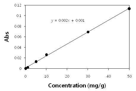 기본 조건에서 산삼 CMCs 배양액의 standard curve