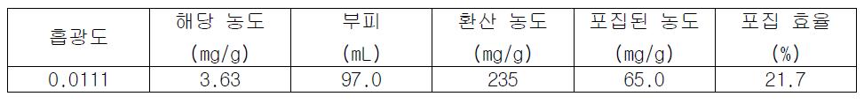 기본 조건에서 Gel chromatography를 이용한 주목나무 CMCs 배양액의 포집 효율