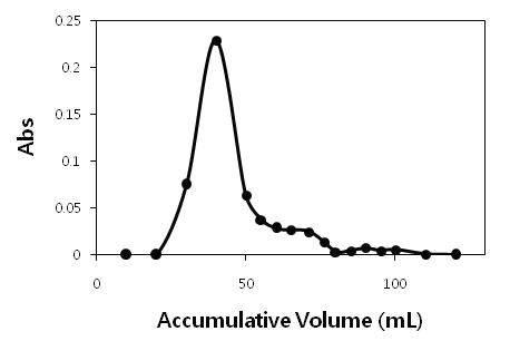 기본 조건에서 산삼 CMCs 배양액의 gel filtration 결과