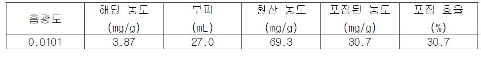 기본 조건에서 Gel chromatography를 이용한 산삼 CMCs 배양액의 포집 효율