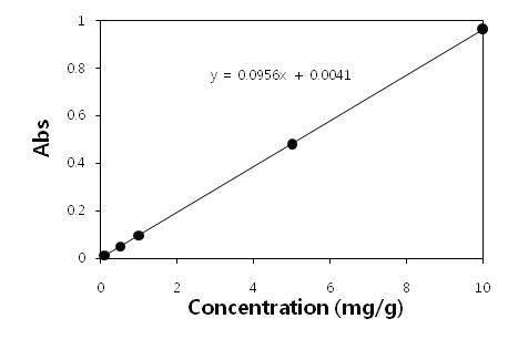 동결건조 은행나무 CMCs 배양액의 standard curve