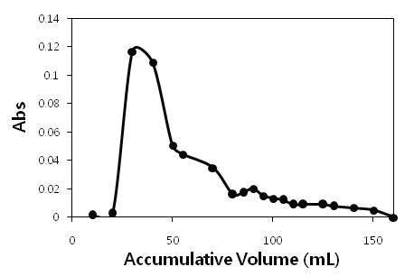 동결건조 은행나무 CMCs 배양액의 gel filtration 결과