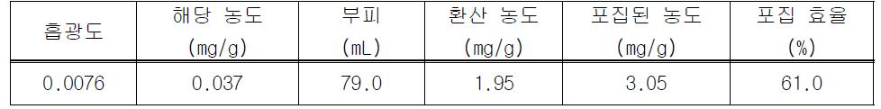 Gel chromatography를 이용한 동결건조 은행나무 CMCs 배양액의 포집 효율