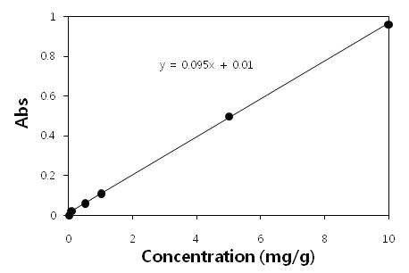동결건조 주목나무 CMCs 배양액의 standard curve