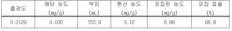 Gel chromatography를 이용한 동결건조 주목나무 CMCs 배양액의 포집 효율