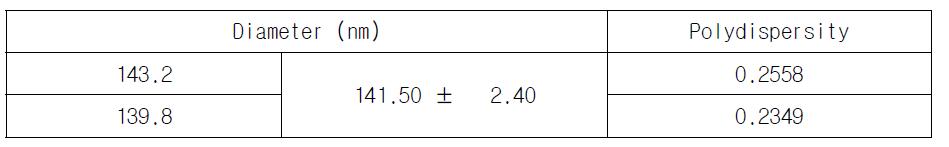 동결건조 산삼 CMCs 배양액의 Particle size