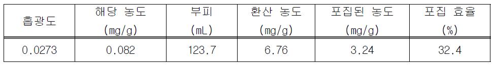 Gel chromatography를 이용한 동결건조 산삼 CMCs 배양액의 포집 효율