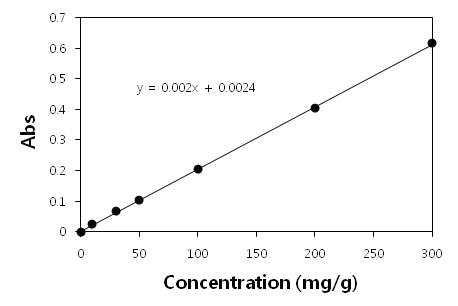 은행나무 CMCs nutrient starvation 배양액의 standard curve