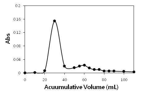 은행나무 CMCs nutrient starvation 배양액의 gel filtration 결과