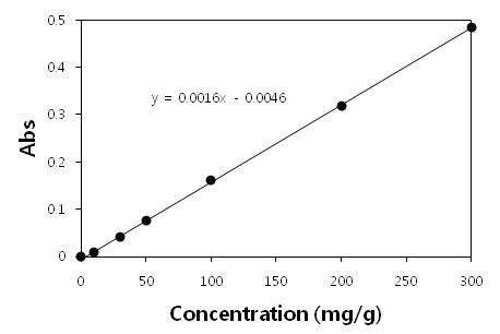 주목나무 CMCs nutrient starvation 배양액의 standard curve