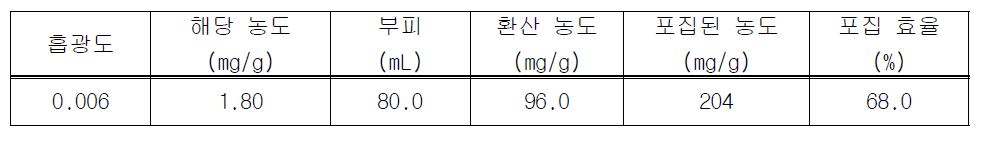 Gel chromatography를 이용한 은행나무 CMCs nutrient starvation 배양액의 포집 효율